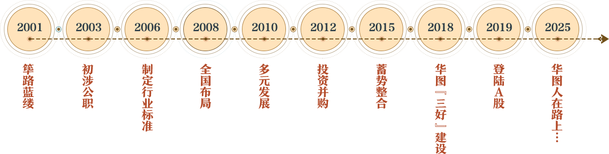 以奋斗者为本”的经营理念